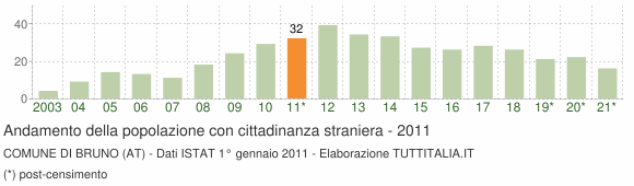 Grafico andamento popolazione stranieri Comune di Bruno (AT)