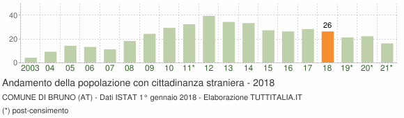 Grafico andamento popolazione stranieri Comune di Bruno (AT)