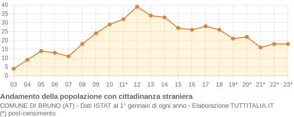 Andamento popolazione stranieri Comune di Bruno (AT)