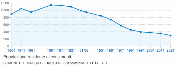 Grafico andamento storico popolazione Comune di Bruno (AT)