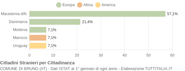 Grafico cittadinanza stranieri - Bruno 2005