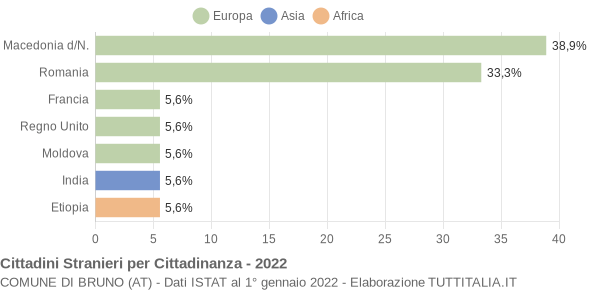 Grafico cittadinanza stranieri - Bruno 2022