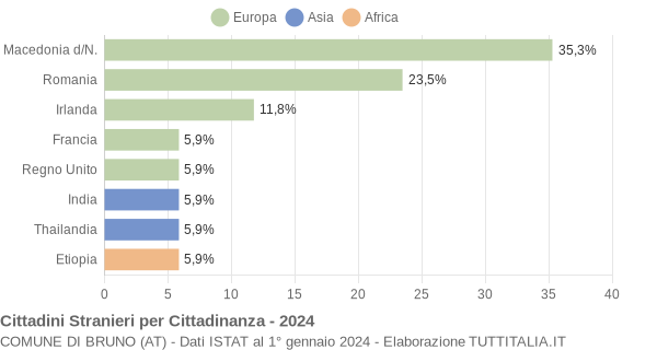 Grafico cittadinanza stranieri - Bruno 2024