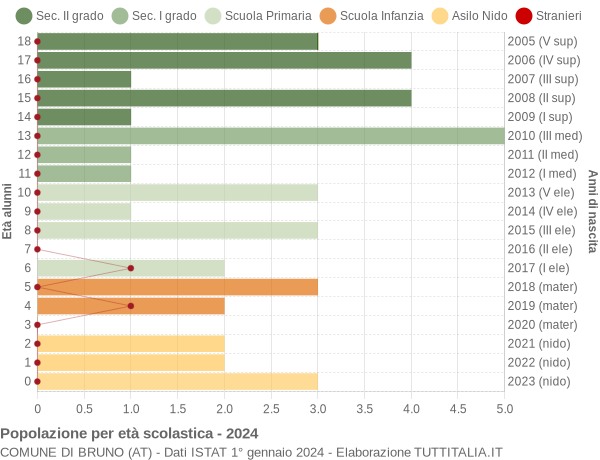 Grafico Popolazione in età scolastica - Bruno 2024