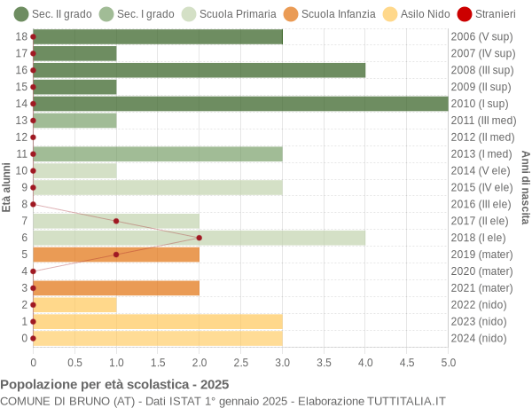 Grafico Popolazione in età scolastica - Bruno 2025