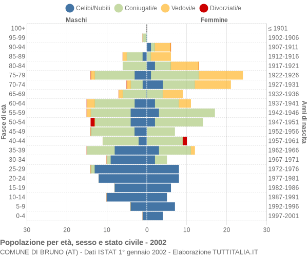 Grafico Popolazione per età, sesso e stato civile Comune di Bruno (AT)