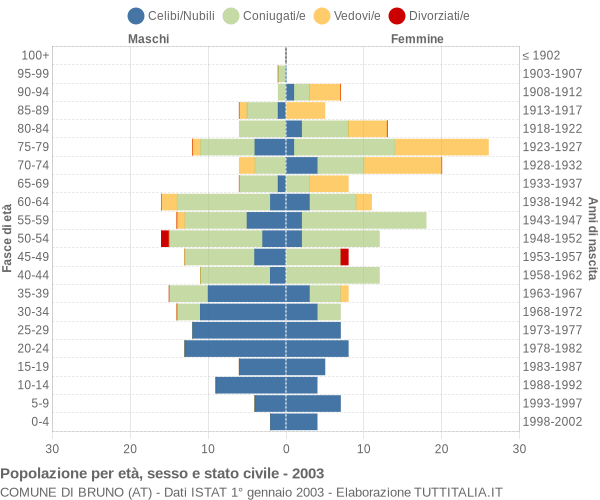 Grafico Popolazione per età, sesso e stato civile Comune di Bruno (AT)