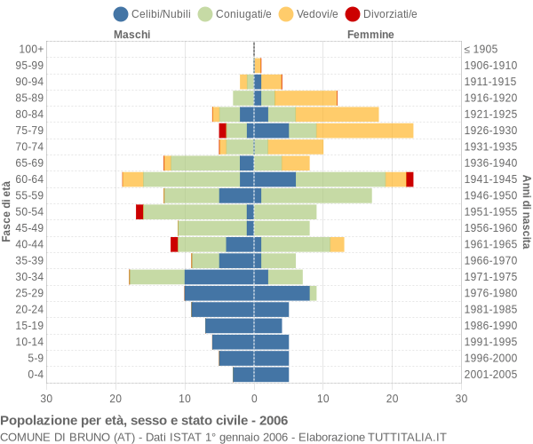 Grafico Popolazione per età, sesso e stato civile Comune di Bruno (AT)