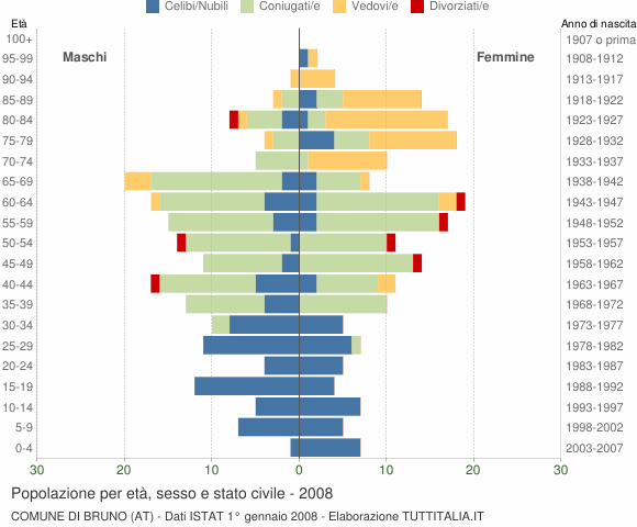 Grafico Popolazione per età, sesso e stato civile Comune di Bruno (AT)