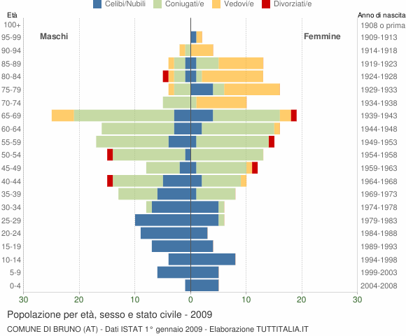 Grafico Popolazione per età, sesso e stato civile Comune di Bruno (AT)