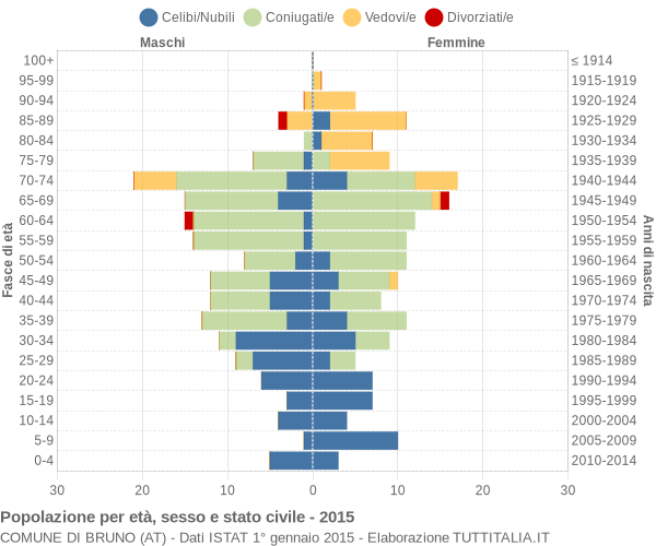 Grafico Popolazione per età, sesso e stato civile Comune di Bruno (AT)