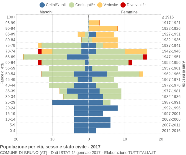 Grafico Popolazione per età, sesso e stato civile Comune di Bruno (AT)