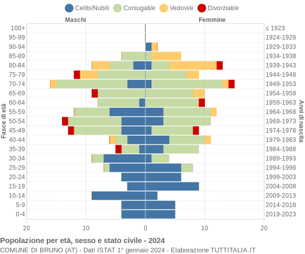 Grafico Popolazione per età, sesso e stato civile Comune di Bruno (AT)