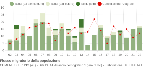 Flussi migratori della popolazione Comune di Bruno (AT)