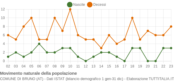 Grafico movimento naturale della popolazione Comune di Bruno (AT)