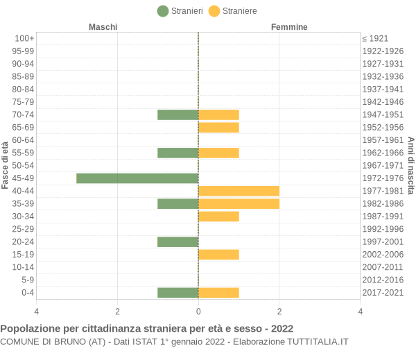 Grafico cittadini stranieri - Bruno 2022