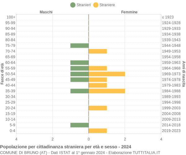 Grafico cittadini stranieri - Bruno 2024