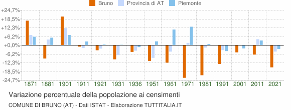 Grafico variazione percentuale della popolazione Comune di Bruno (AT)