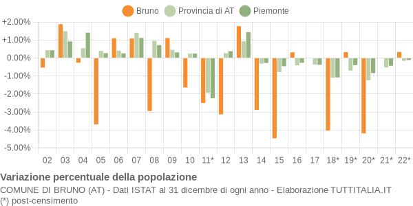 Variazione percentuale della popolazione Comune di Bruno (AT)