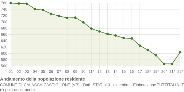 Andamento popolazione Comune di Calasca-Castiglione (VB)