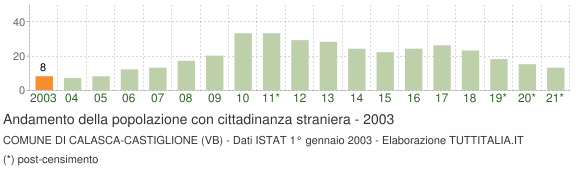 Grafico andamento popolazione stranieri Comune di Calasca-Castiglione (VB)