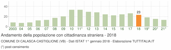 Grafico andamento popolazione stranieri Comune di Calasca-Castiglione (VB)