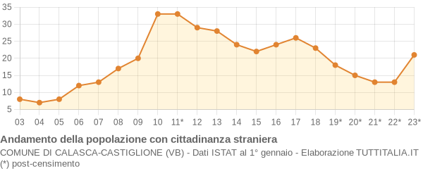 Andamento popolazione stranieri Comune di Calasca-Castiglione (VB)