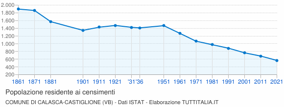 Grafico andamento storico popolazione Comune di Calasca-Castiglione (VB)