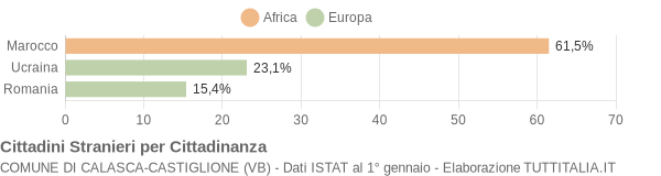 Grafico cittadinanza stranieri - Calasca-Castiglione 2007
