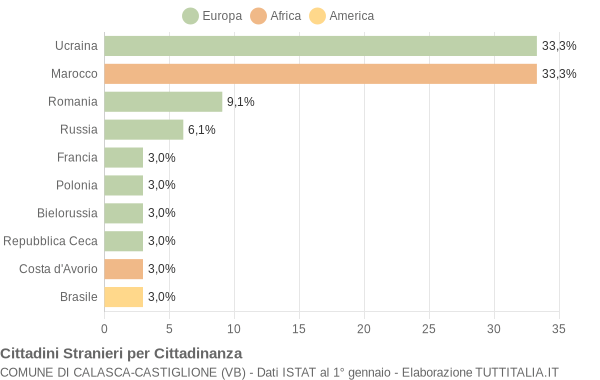 Grafico cittadinanza stranieri - Calasca-Castiglione 2011