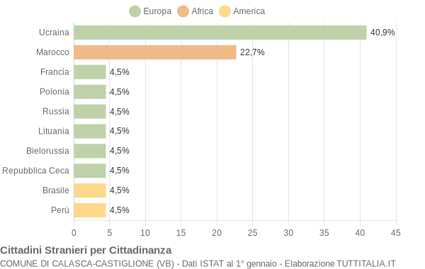 Grafico cittadinanza stranieri - Calasca-Castiglione 2015