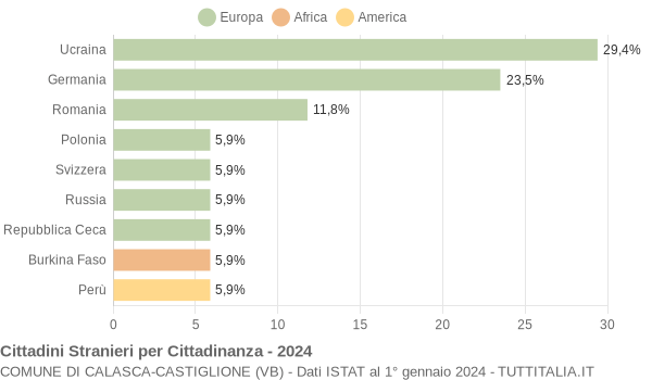 Grafico cittadinanza stranieri - Calasca-Castiglione 2024