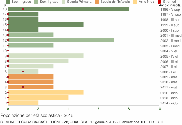 Grafico Popolazione in età scolastica - Calasca-Castiglione 2015
