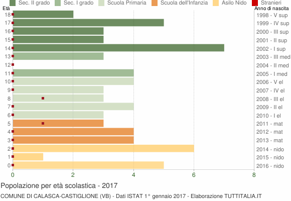 Grafico Popolazione in età scolastica - Calasca-Castiglione 2017