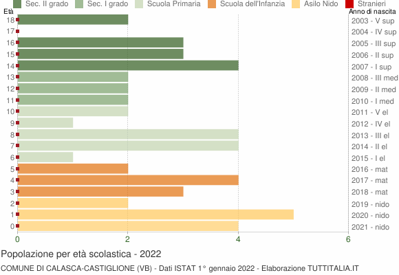 Grafico Popolazione in età scolastica - Calasca-Castiglione 2022