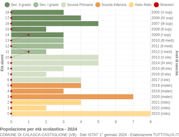 Grafico Popolazione in età scolastica - Calasca-Castiglione 2024