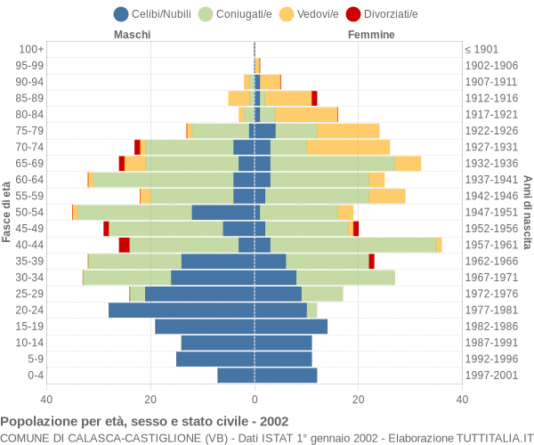 Grafico Popolazione per età, sesso e stato civile Comune di Calasca-Castiglione (VB)