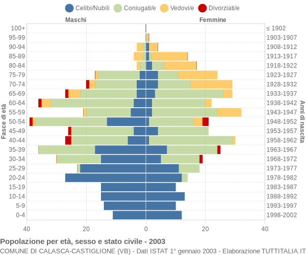 Grafico Popolazione per età, sesso e stato civile Comune di Calasca-Castiglione (VB)