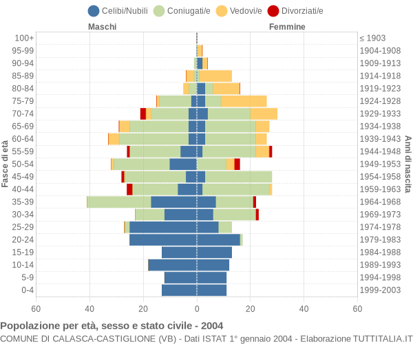 Grafico Popolazione per età, sesso e stato civile Comune di Calasca-Castiglione (VB)