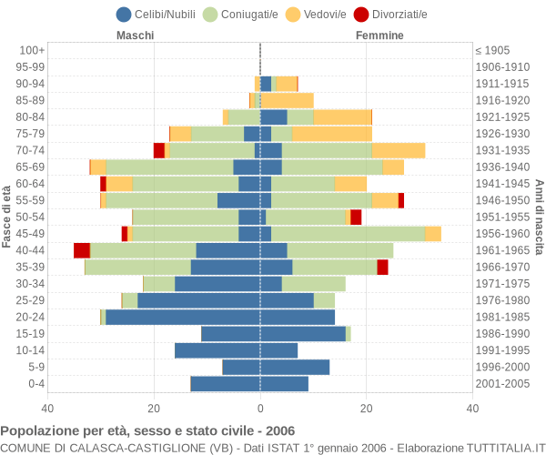 Grafico Popolazione per età, sesso e stato civile Comune di Calasca-Castiglione (VB)