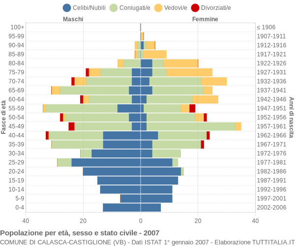 Grafico Popolazione per età, sesso e stato civile Comune di Calasca-Castiglione (VB)