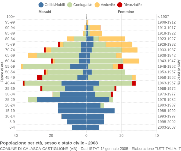 Grafico Popolazione per età, sesso e stato civile Comune di Calasca-Castiglione (VB)