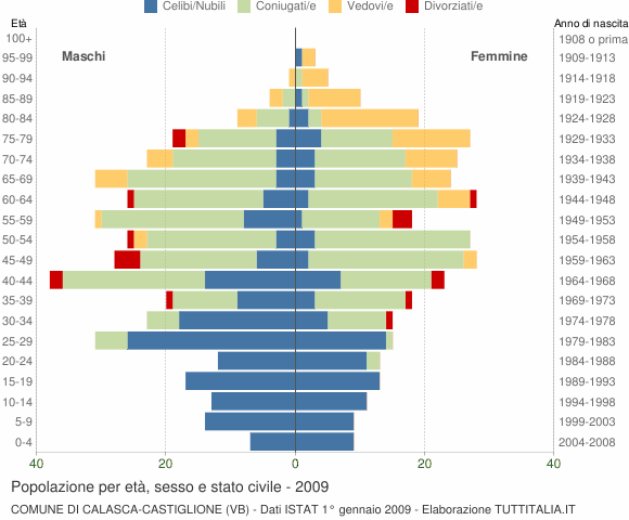 Grafico Popolazione per età, sesso e stato civile Comune di Calasca-Castiglione (VB)