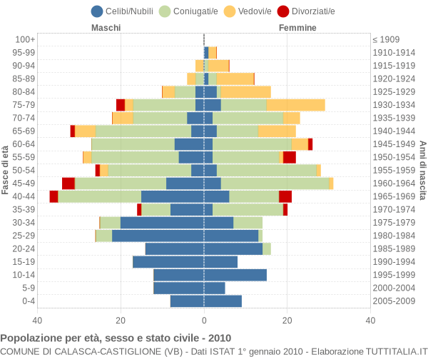 Grafico Popolazione per età, sesso e stato civile Comune di Calasca-Castiglione (VB)