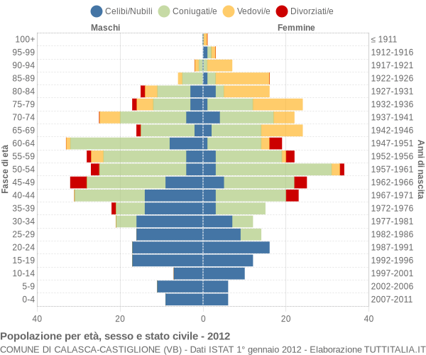 Grafico Popolazione per età, sesso e stato civile Comune di Calasca-Castiglione (VB)