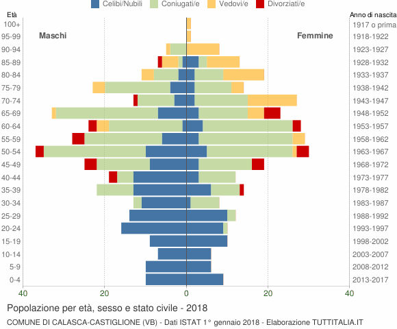 Grafico Popolazione per età, sesso e stato civile Comune di Calasca-Castiglione (VB)
