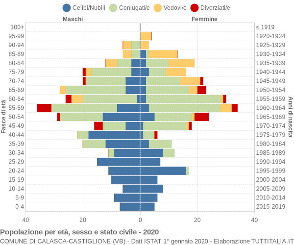 Grafico Popolazione per età, sesso e stato civile Comune di Calasca-Castiglione (VB)