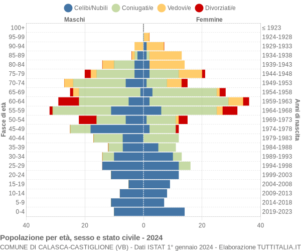 Grafico Popolazione per età, sesso e stato civile Comune di Calasca-Castiglione (VB)