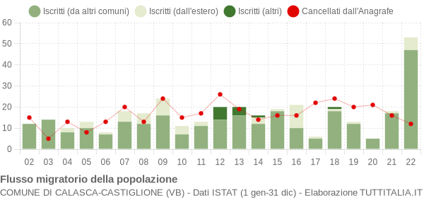 Flussi migratori della popolazione Comune di Calasca-Castiglione (VB)