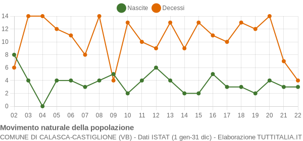 Grafico movimento naturale della popolazione Comune di Calasca-Castiglione (VB)